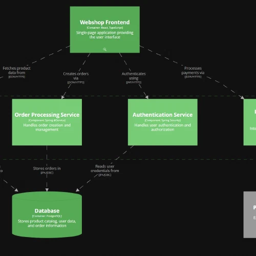 C4 Architecture Model