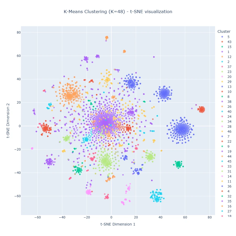 k-means 2D Plot